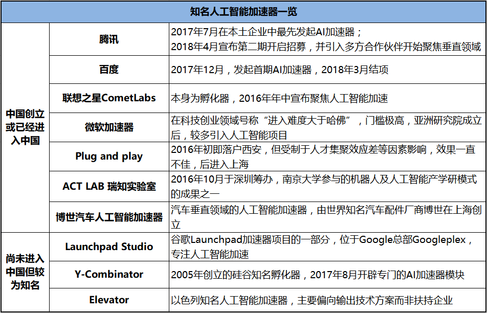 腾讯、微软等巨头纷纷入局加速器 AI开放的挑战在哪？