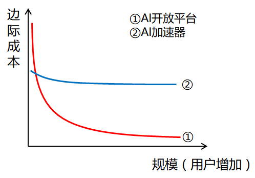 腾讯、微软等巨头纷纷入局加速器 AI开放的挑战在哪？