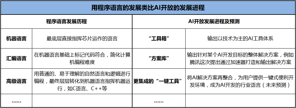 腾讯、微软等巨头纷纷入局加速器 AI开放的挑战在哪？