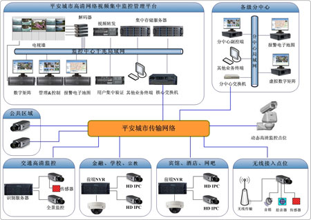 百万像素IP摄像机在平安城市中的应用