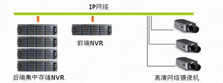 百万像素IP摄像机在平安城市中的应用