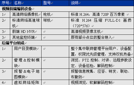 百万像素IP摄像机在平安城市中的应用