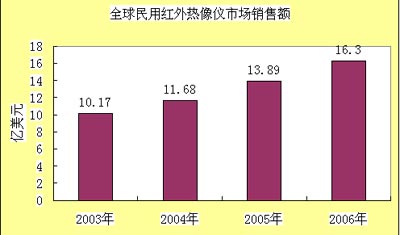 全球红外热像仪市场发展前景与趋势