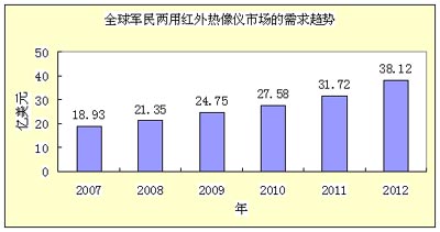 全球红外热像仪市场发展前景与趋势