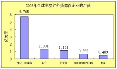 全球红外热像仪市场发展前景与趋势