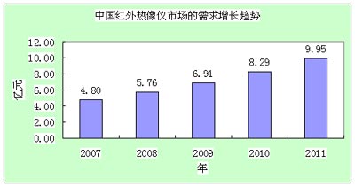 全球红外热像仪市场发展前景与趋势