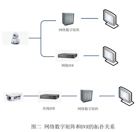 浅析大华股份网络数字矩阵与DVR