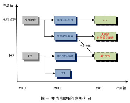 浅析大华股份网络数字矩阵与DVR