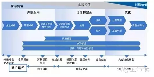 企业并购后管理整合的理念与方法