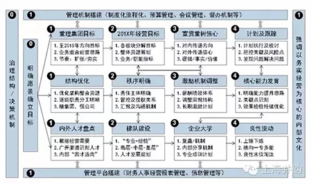 企业并购后管理整合的理念与方法