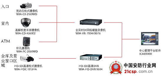 万佳安HD-SDI银行高清监控系统特点浅析