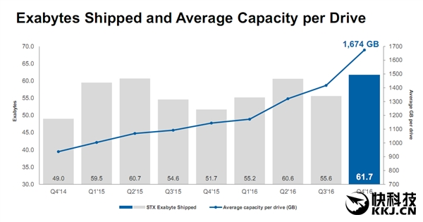 惨不忍睹：西数、希捷硬盘出货量创历史新低