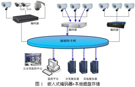 平安城市网络存储技术与趋势分析