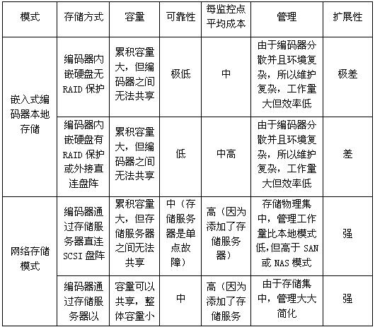 平安城市网络存储技术与趋势分析