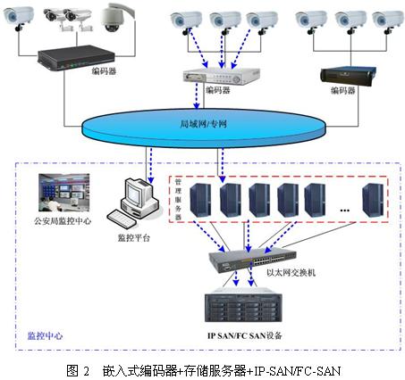 平安城市网络存储技术与趋势分析