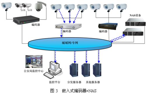 平安城市网络存储技术与趋势分析