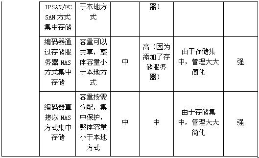 平安城市网络存储技术与趋势分析