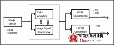 智能摄像机的硬件架构及算法类型应用