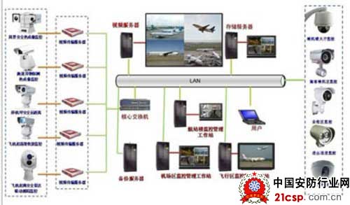 平安机场视频监控技术的应用分析