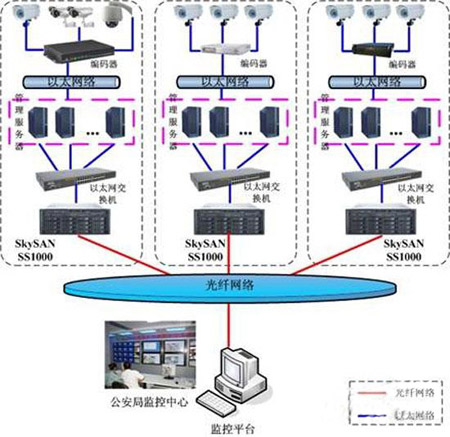 蓝鲸存储应用湖北襄樊市分局视频监控