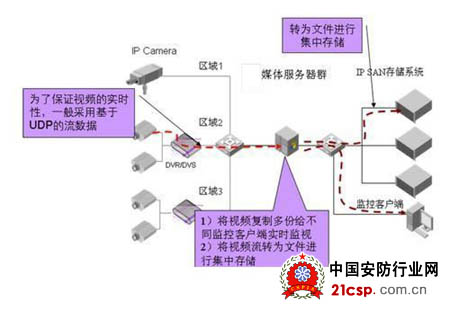 解析存储技术在IP监控中的应用