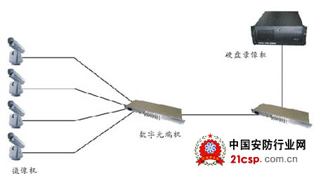 数字光端机在小区视频监控系统中的应用