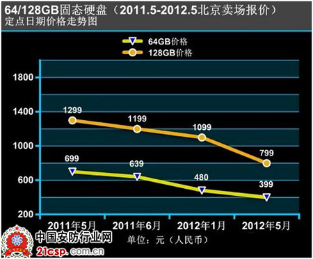 硝烟弥漫：固态硬盘该如何寻找出路？