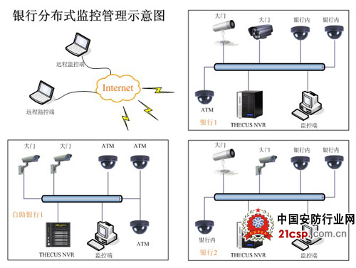 看色卡司NVR如何保障银行的安全