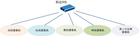 科达NVR为化工厂监控提供新应用