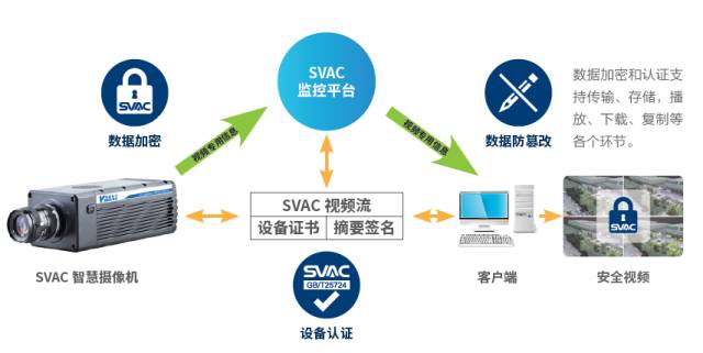 SVAC 2.0 解读――6月1日起已正式实施