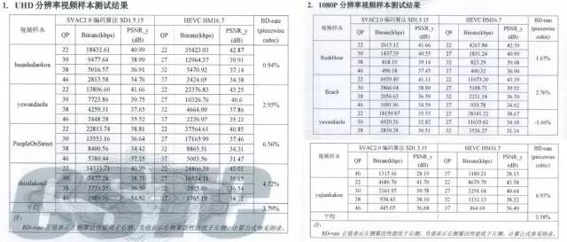 SVAC 2.0 解读――6月1日起已正式实施