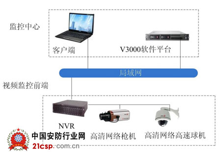 智鑫安盾高清网络摄像机、网络管理平台在油田最新应用