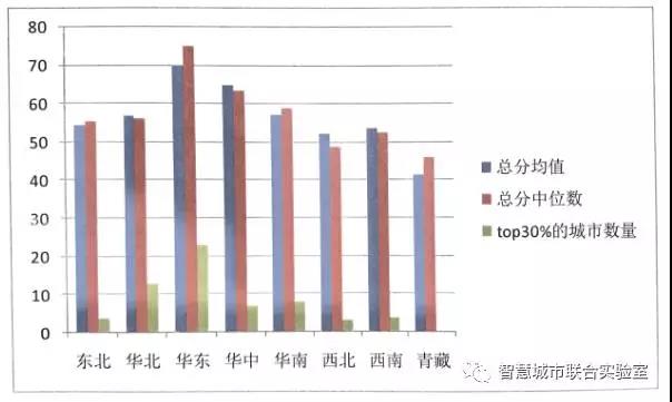 新型智慧城市评价数据分析结果发布