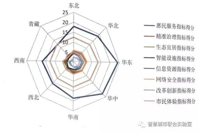 新型智慧城市评价数据分析结果发布