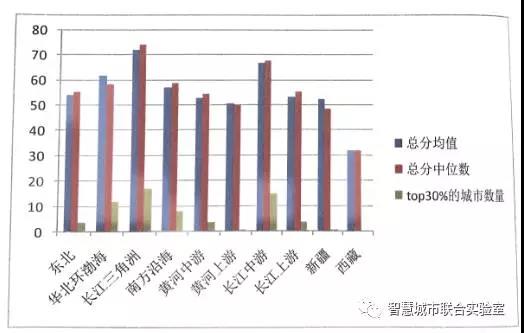 新型智慧城市评价数据分析结果发布