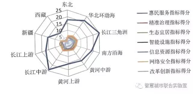 新型智慧城市评价数据分析结果发布