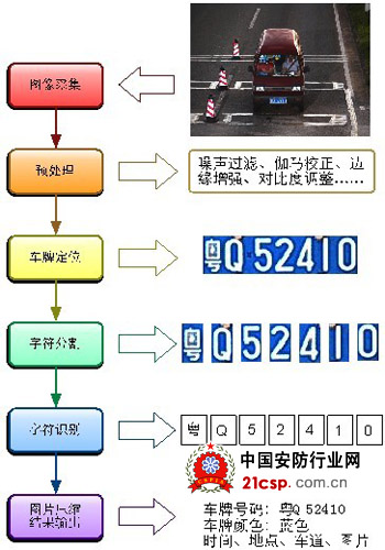 车牌识别系统在智能交通领域的应用与发展