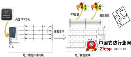 语音合成技术的高压电子围栏系统