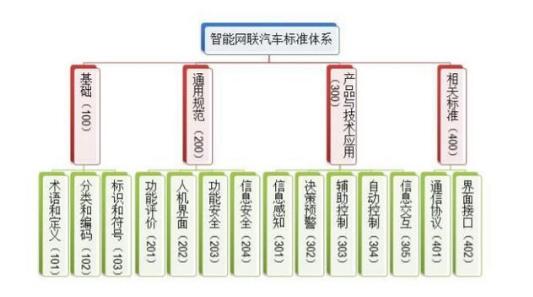 《车联网产业标准体系建设指南（智能网联汽车）》发布