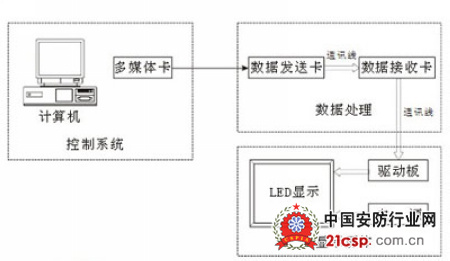 LED显示屏系统组成及与外设系统的集成