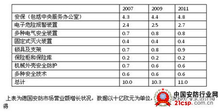 德国安防市场的分析 财产安防服务占比大