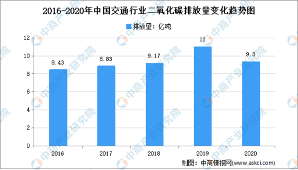 智慧交通成交通领域减碳关键 智慧交通发展前景预测