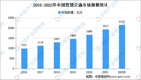 智慧交通成交通领域减碳关键 智慧交通发展前景预测