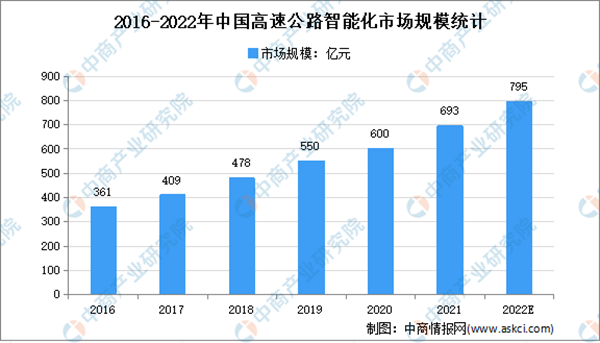 智慧交通成交通领域减碳关键 智慧交通发展前景预测