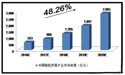 我国智能家居市场发展态势及市场规模预测