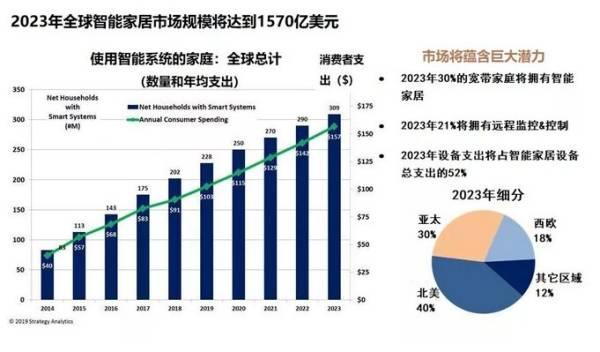 预测：今年全球智能家居市场规模将超过7000亿