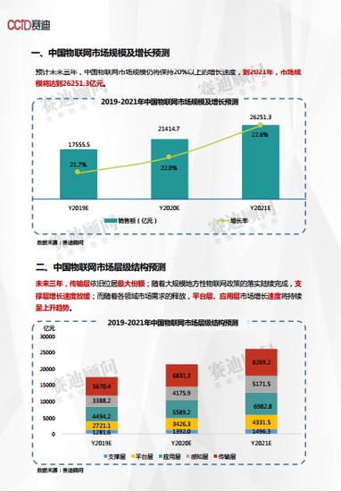 中国物联网市场预测　2021年将达26251.3亿元