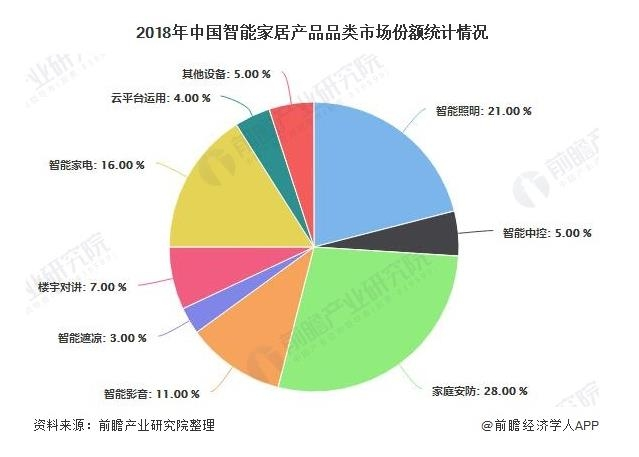 2020年中国智能家居：预测全年市场规模将超1800亿