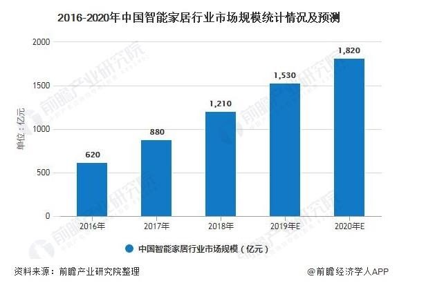 2020年中国智能家居：预测全年市场规模将超1800亿