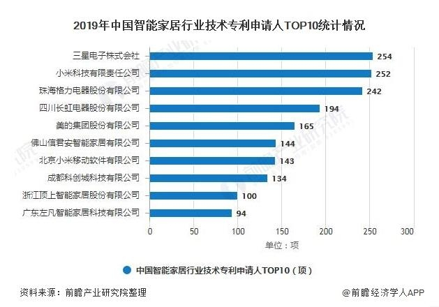 2020年中国智能家居：预测全年市场规模将超1800亿